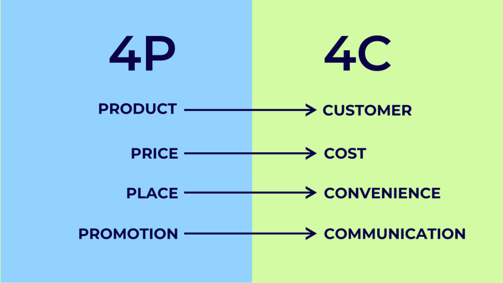 Mô hình 4P sang 4C